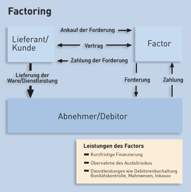 Grafik Factoring